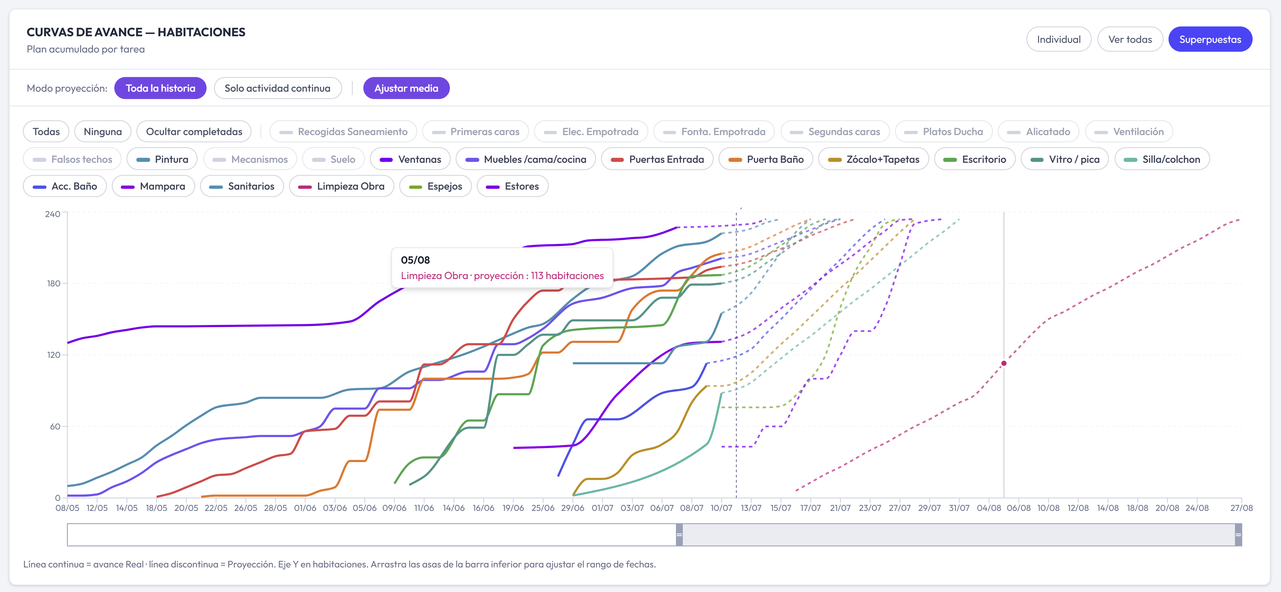 Curvas de avance por tarea con proyección de fin de obra en el Last Planner System de WikiObra