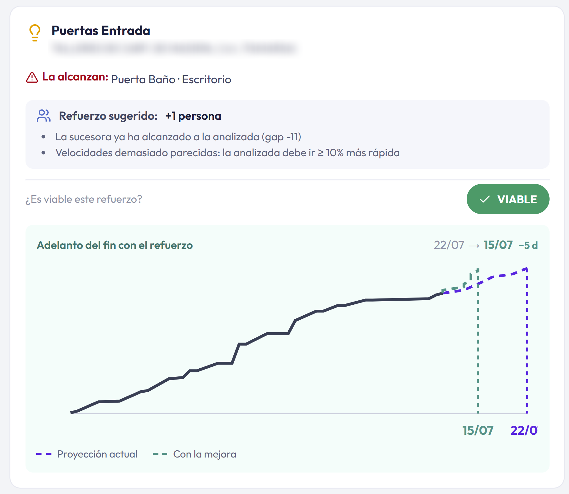 Propuesta de refuerzo de +1 persona marcada como viable, con nueva fecha de fin del 22 al 15 de julio en WikiObra