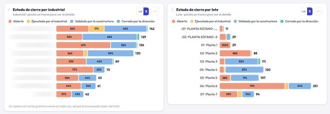 Estado de cierre de los repasos por industrial y por planta