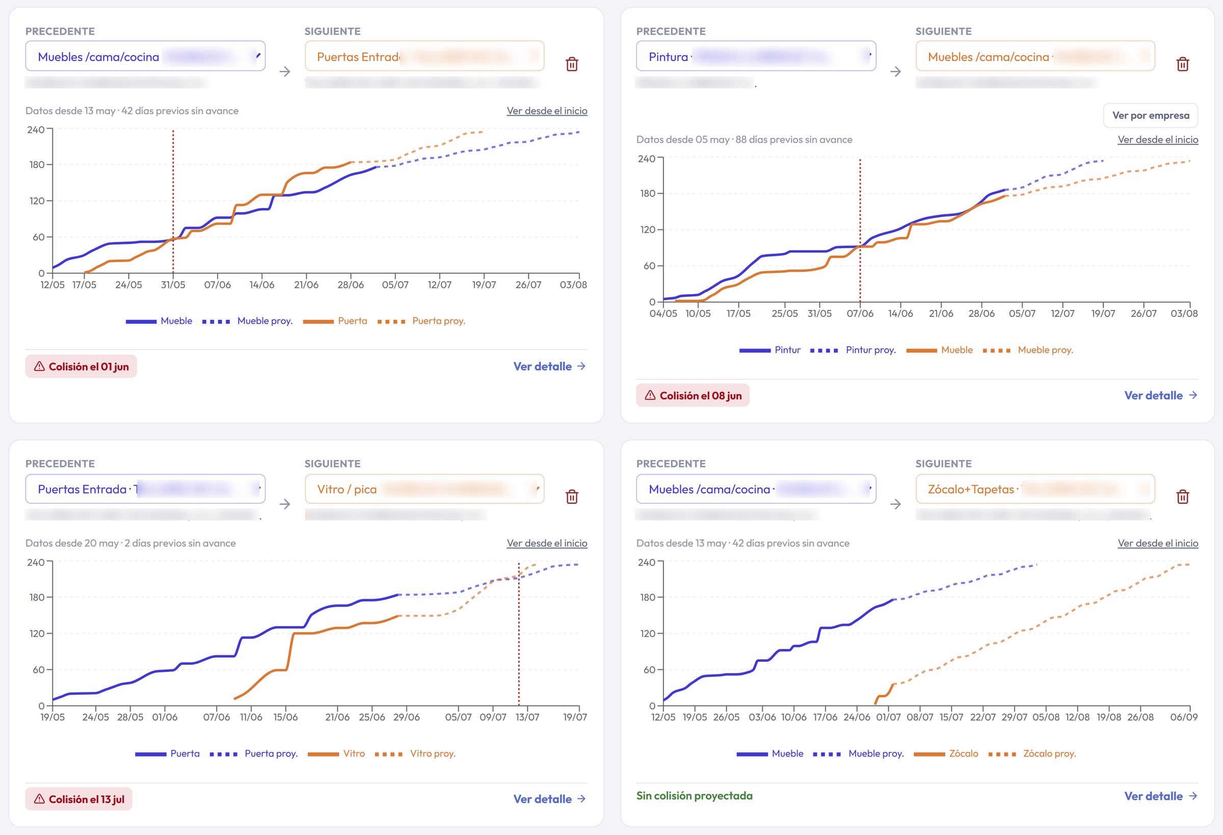 Curvas de avance con proyección y aviso de colisión entre tareas en WikiObra — predicción de fin de obra