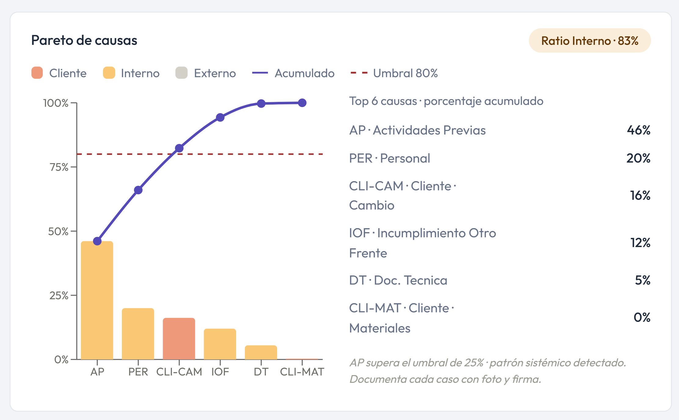 Diagrama de Pareto de causas de incumplimiento del Last Planner System en WikiObra