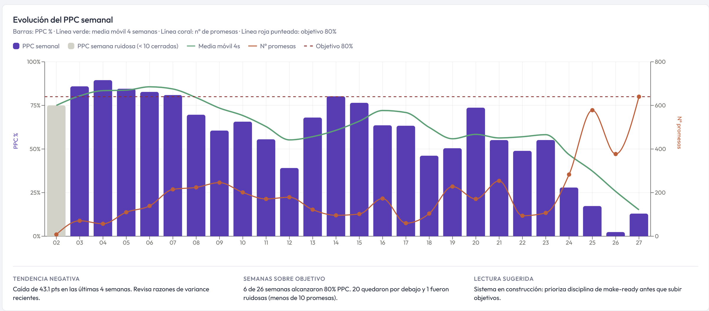 Gráfico de evolución del PPC semanal (porcentaje de plan completado) del Last Planner System en WikiObra